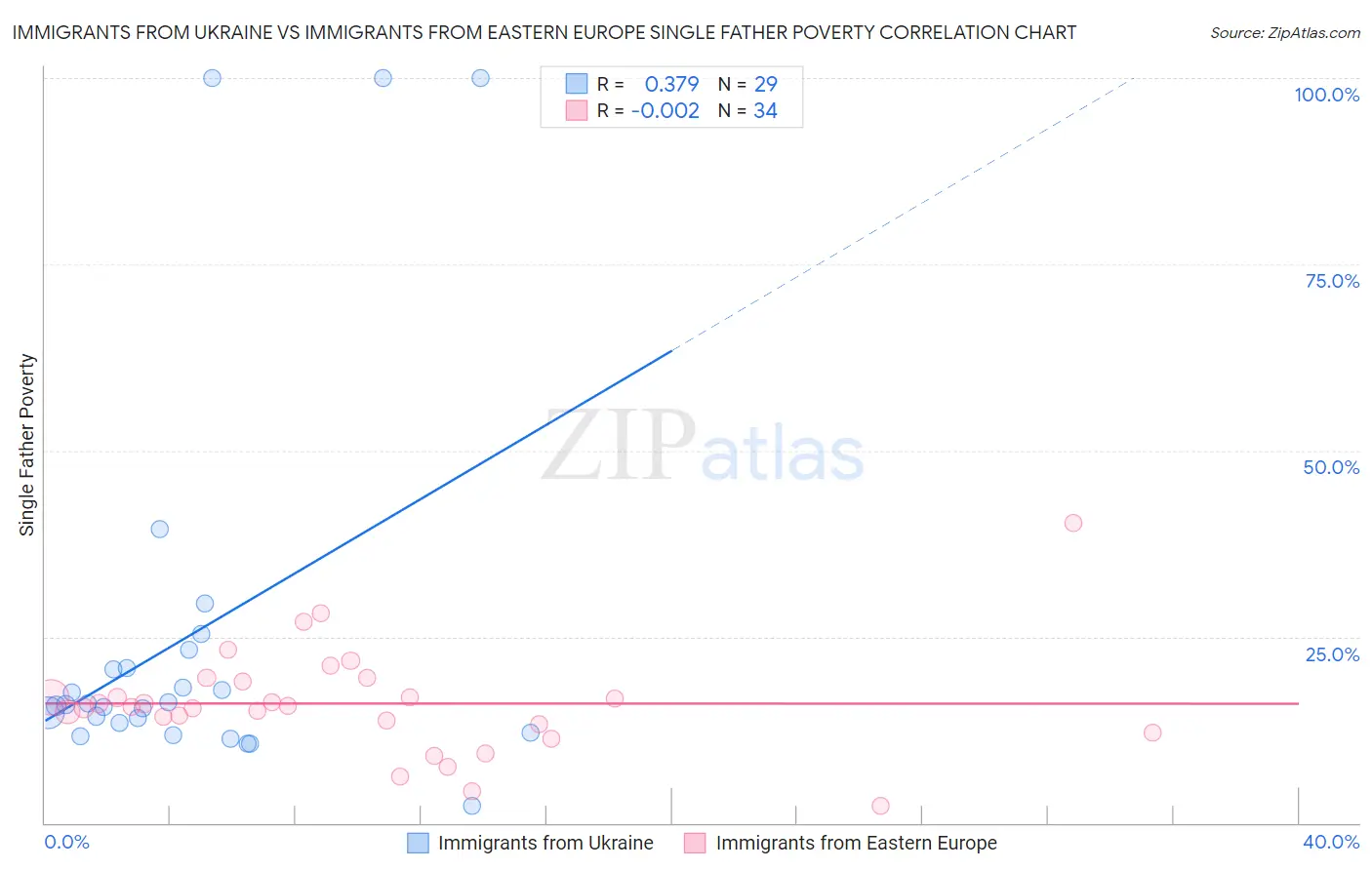 Immigrants from Ukraine vs Immigrants from Eastern Europe Single Father Poverty