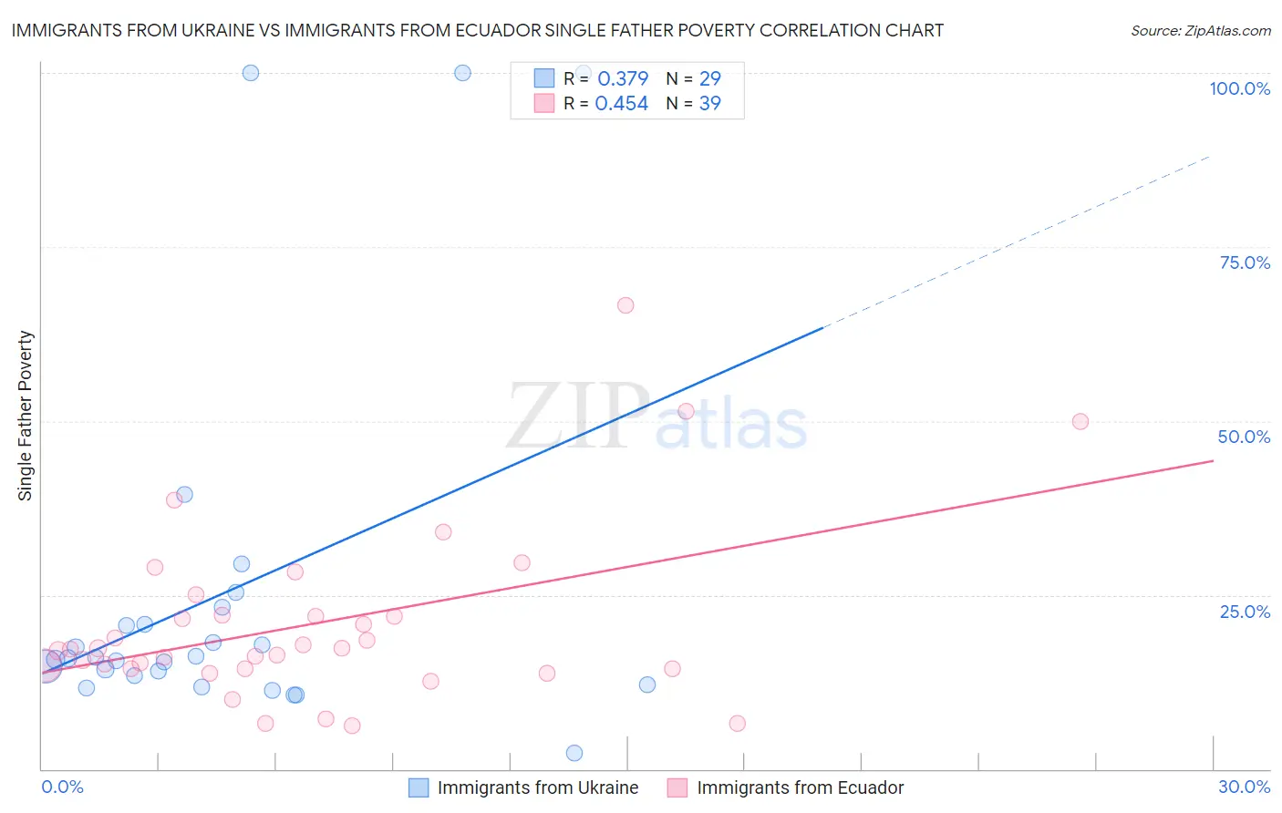 Immigrants from Ukraine vs Immigrants from Ecuador Single Father Poverty