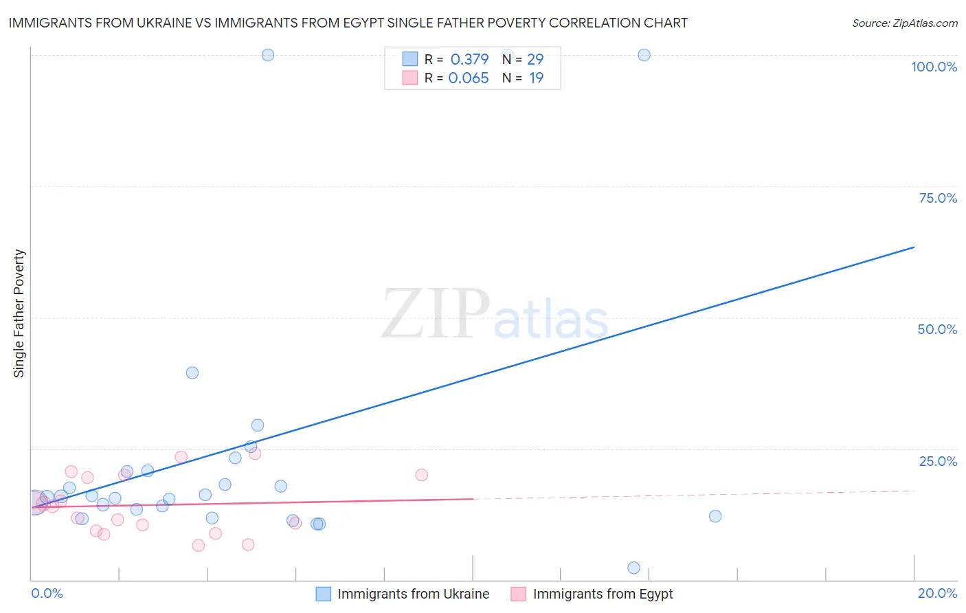 Immigrants from Ukraine vs Immigrants from Egypt Single Father Poverty