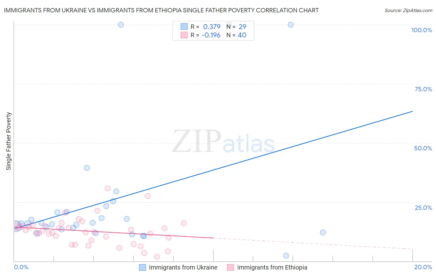 Immigrants from Ukraine vs Immigrants from Ethiopia Single Father Poverty