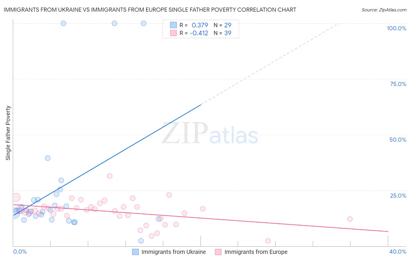 Immigrants from Ukraine vs Immigrants from Europe Single Father Poverty