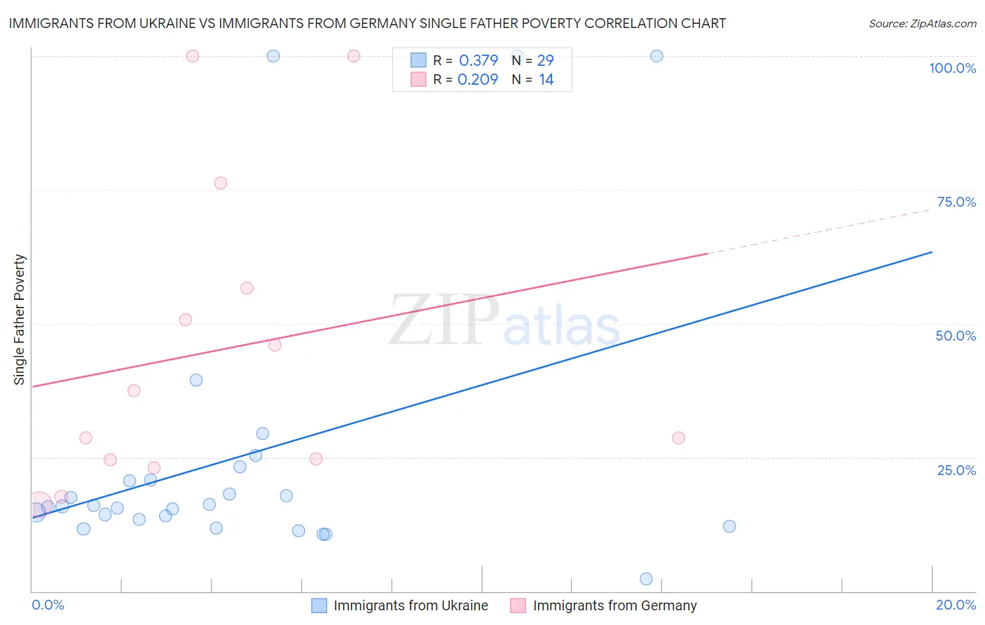 Immigrants from Ukraine vs Immigrants from Germany Single Father Poverty