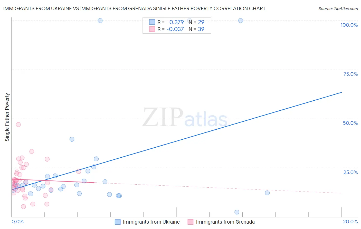 Immigrants from Ukraine vs Immigrants from Grenada Single Father Poverty