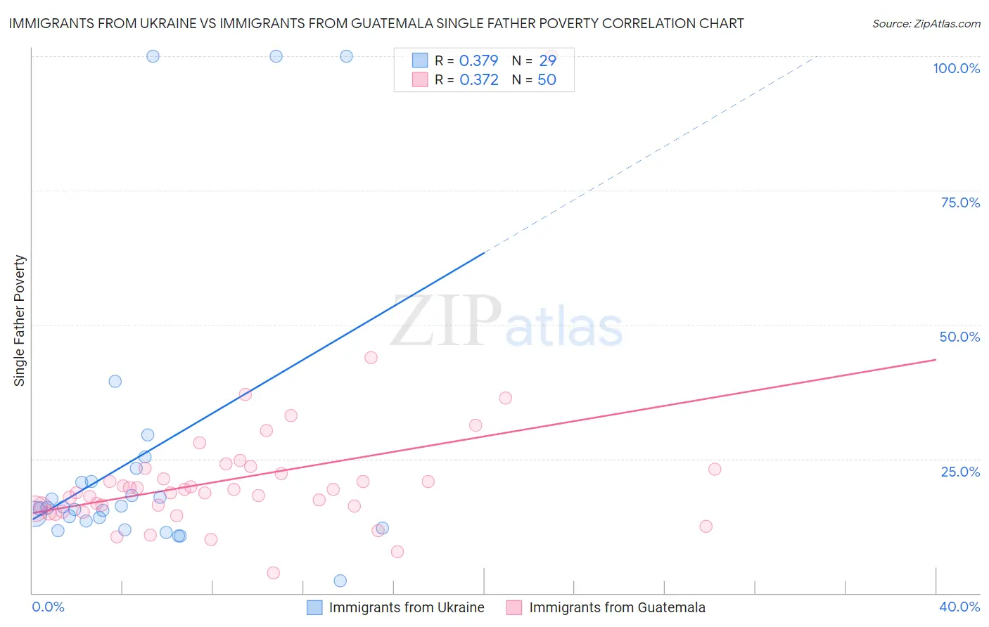Immigrants from Ukraine vs Immigrants from Guatemala Single Father Poverty
