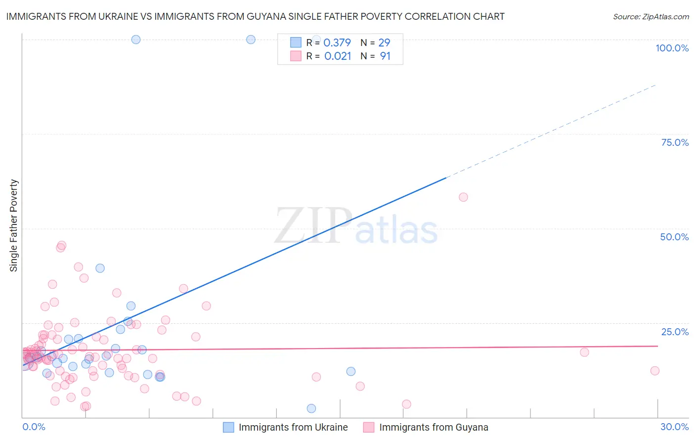 Immigrants from Ukraine vs Immigrants from Guyana Single Father Poverty