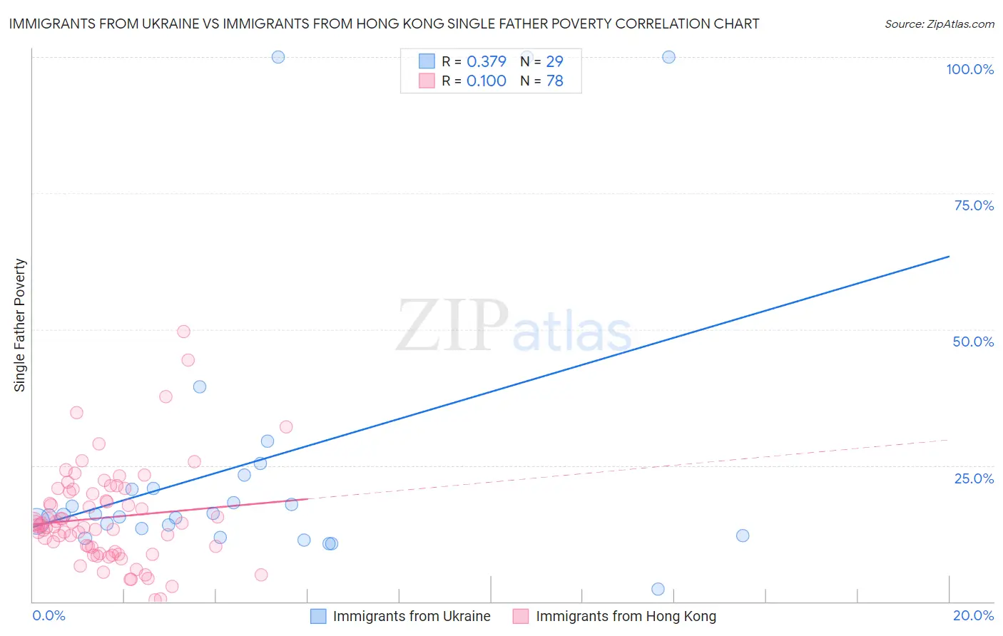 Immigrants from Ukraine vs Immigrants from Hong Kong Single Father Poverty