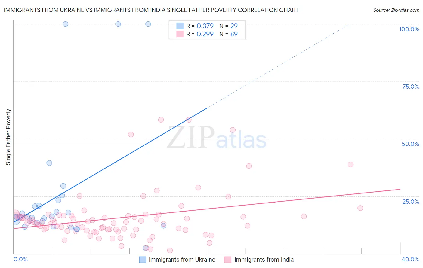 Immigrants from Ukraine vs Immigrants from India Single Father Poverty