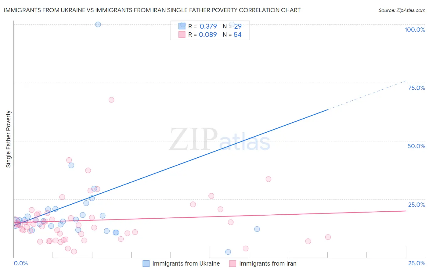 Immigrants from Ukraine vs Immigrants from Iran Single Father Poverty