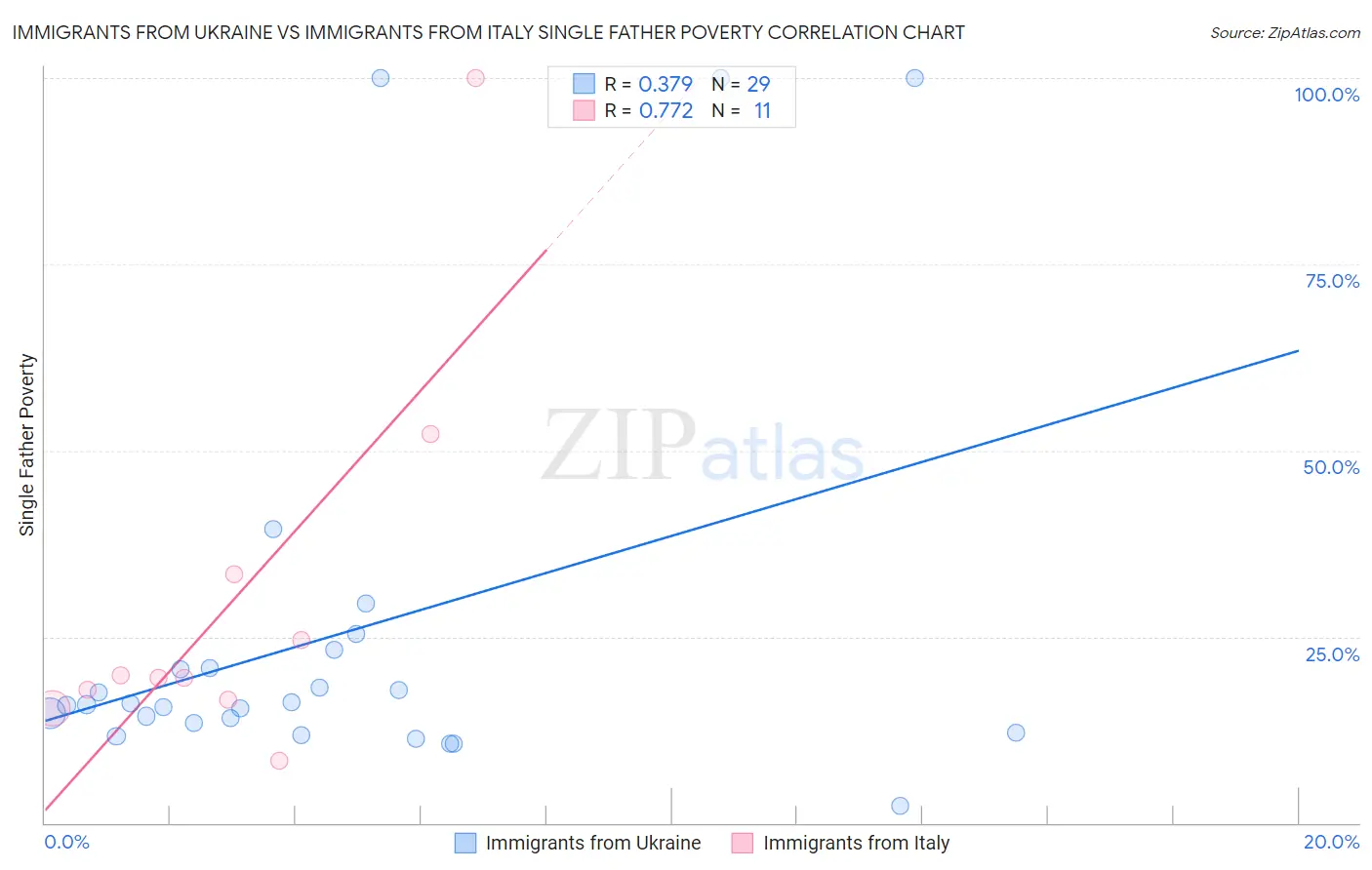 Immigrants from Ukraine vs Immigrants from Italy Single Father Poverty