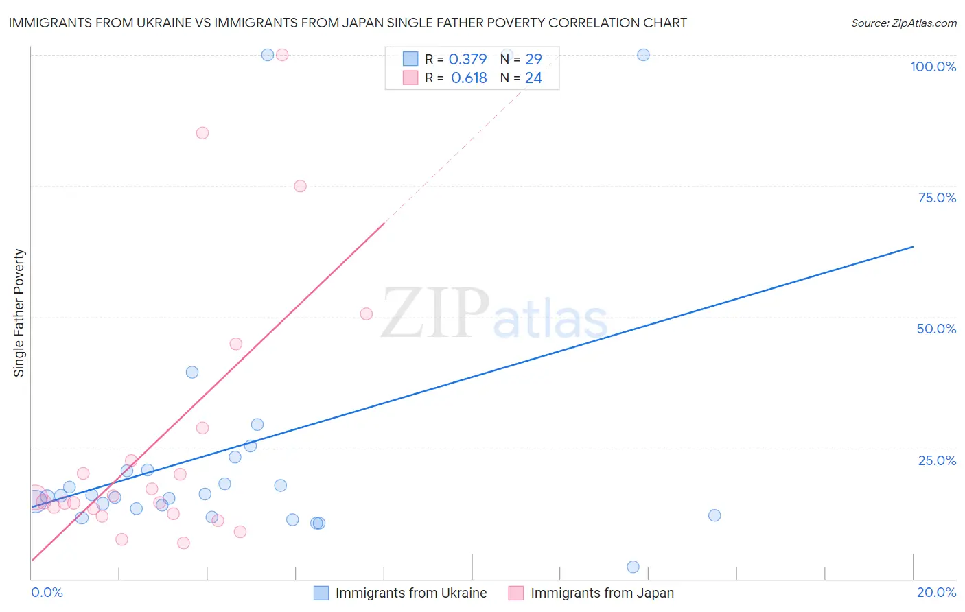 Immigrants from Ukraine vs Immigrants from Japan Single Father Poverty