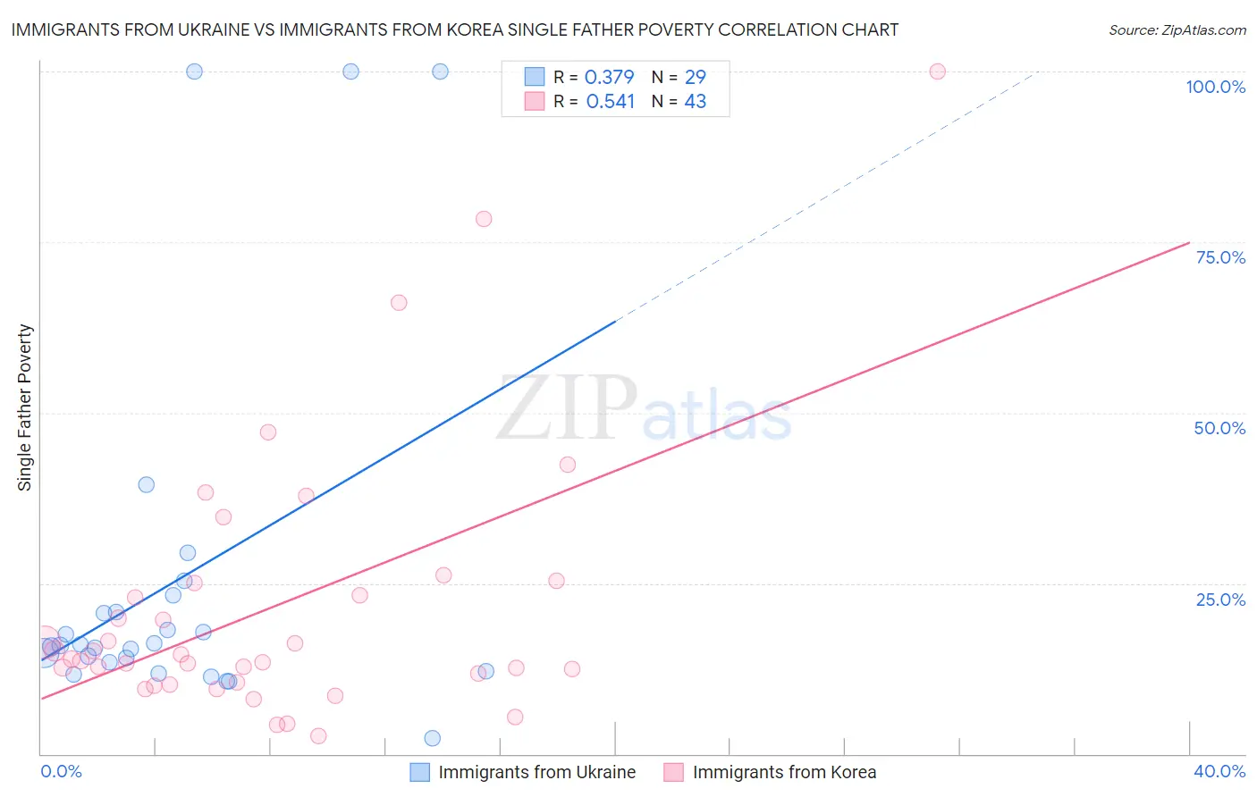 Immigrants from Ukraine vs Immigrants from Korea Single Father Poverty