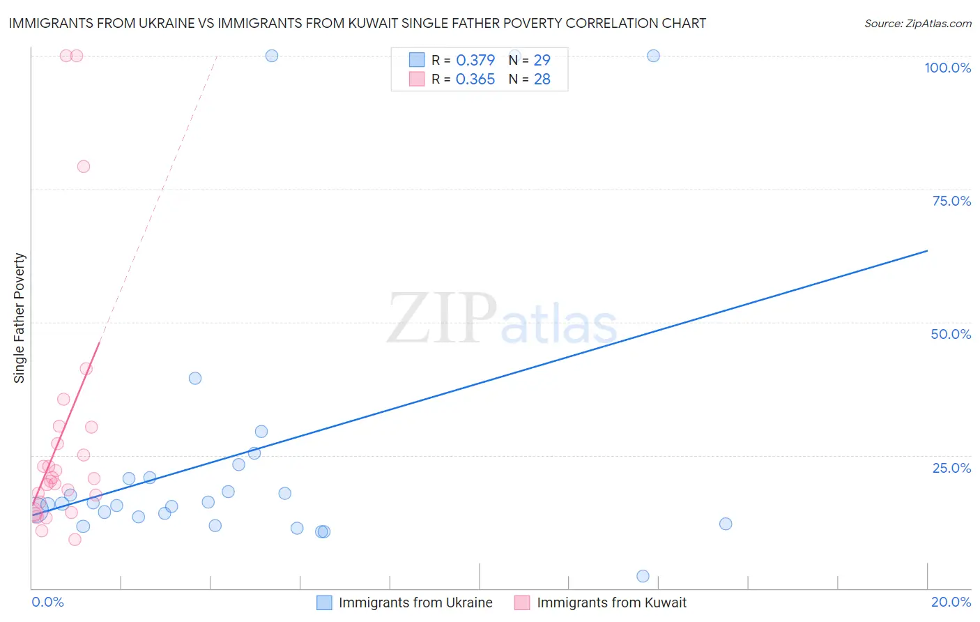 Immigrants from Ukraine vs Immigrants from Kuwait Single Father Poverty