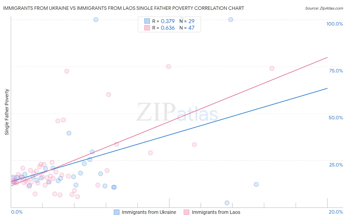 Immigrants from Ukraine vs Immigrants from Laos Single Father Poverty