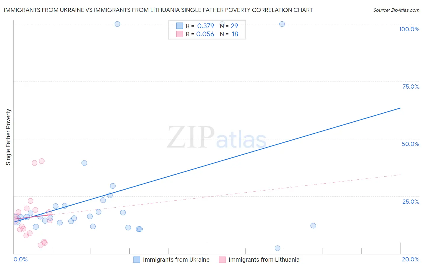 Immigrants from Ukraine vs Immigrants from Lithuania Single Father Poverty
