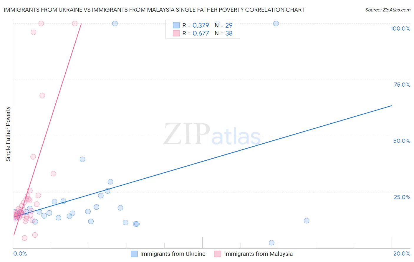 Immigrants from Ukraine vs Immigrants from Malaysia Single Father Poverty