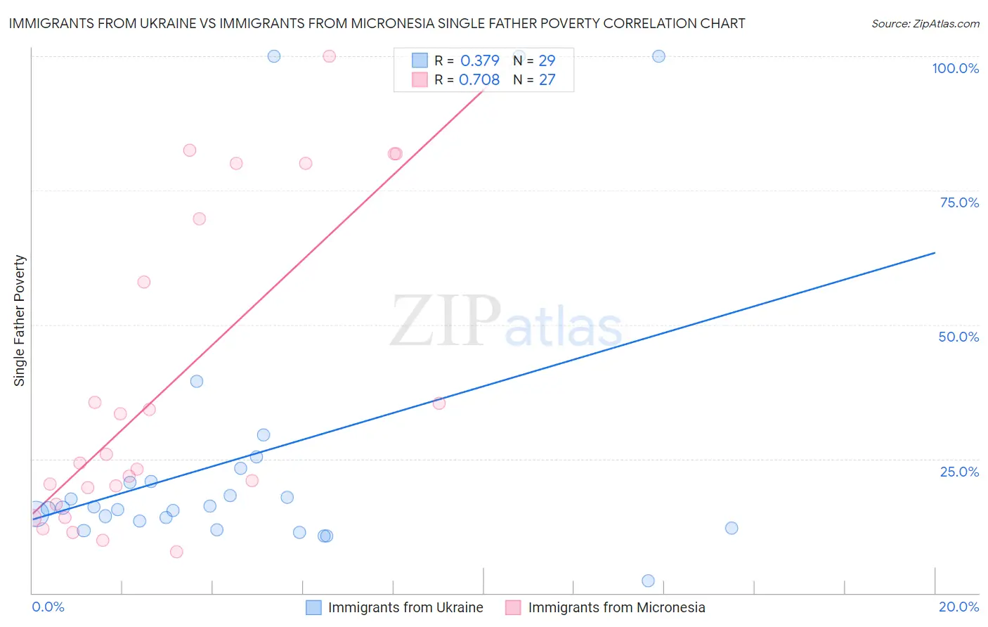 Immigrants from Ukraine vs Immigrants from Micronesia Single Father Poverty