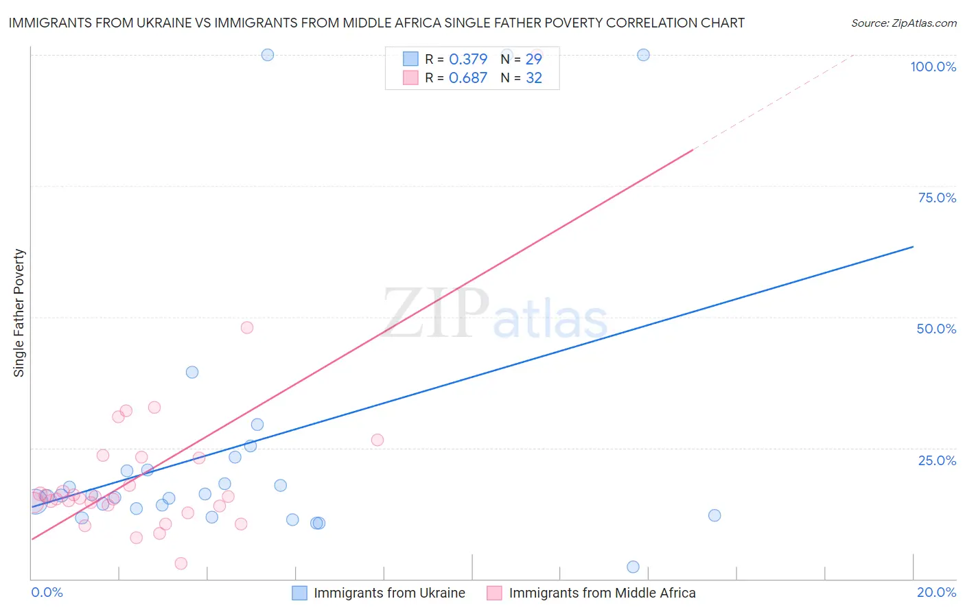 Immigrants from Ukraine vs Immigrants from Middle Africa Single Father Poverty
