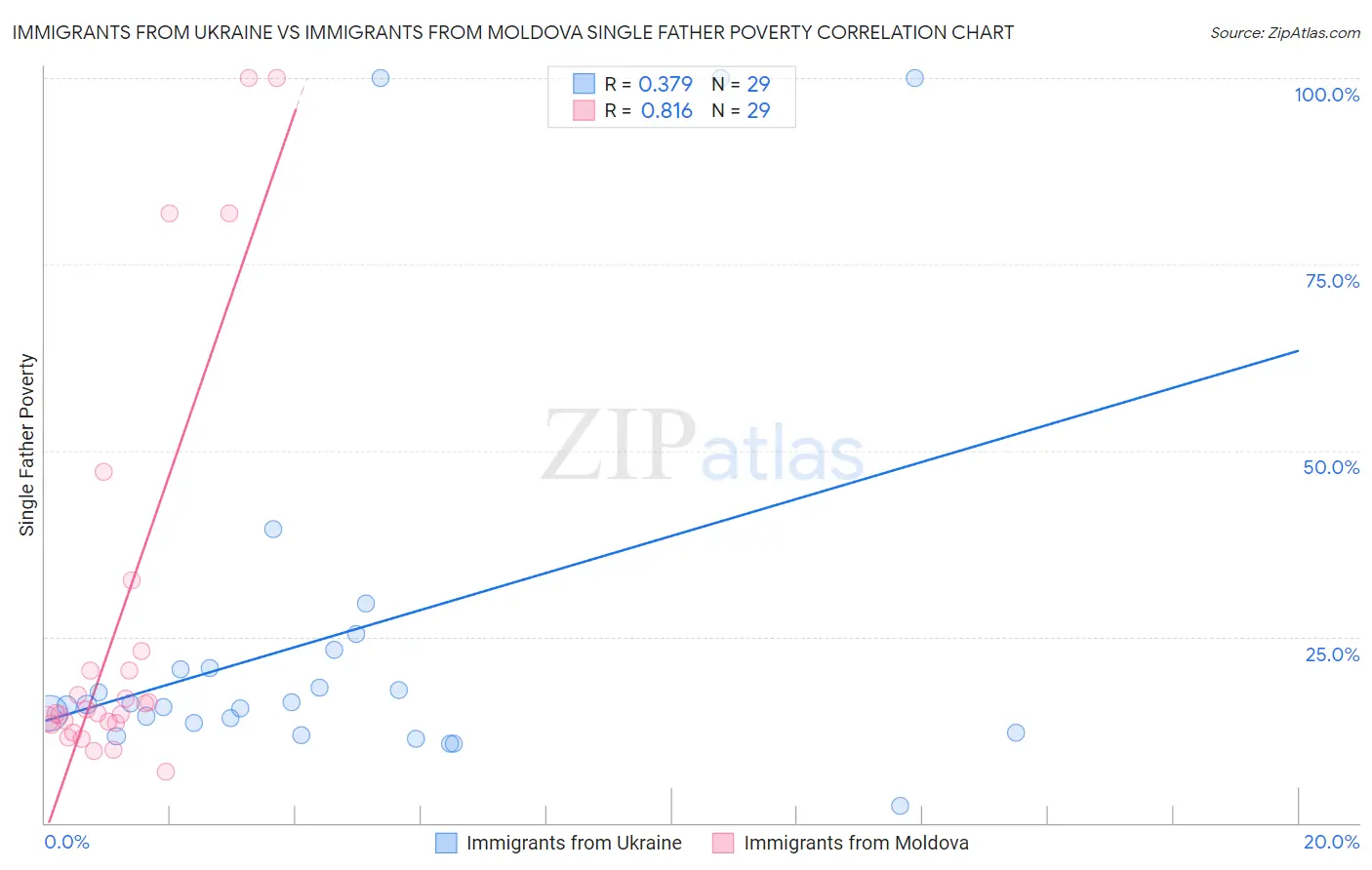 Immigrants from Ukraine vs Immigrants from Moldova Single Father Poverty