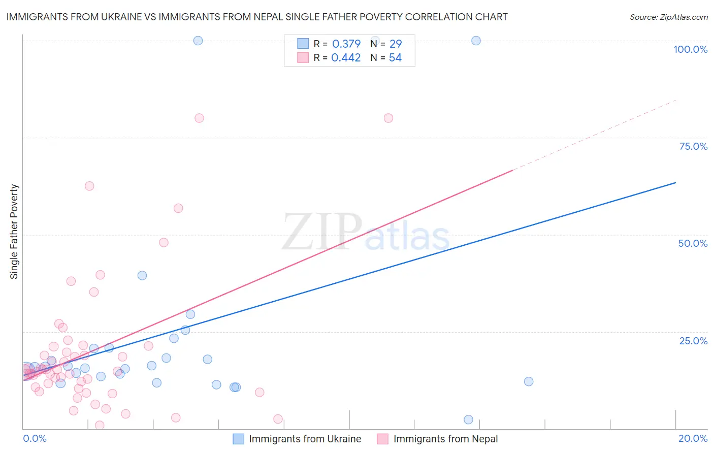 Immigrants from Ukraine vs Immigrants from Nepal Single Father Poverty