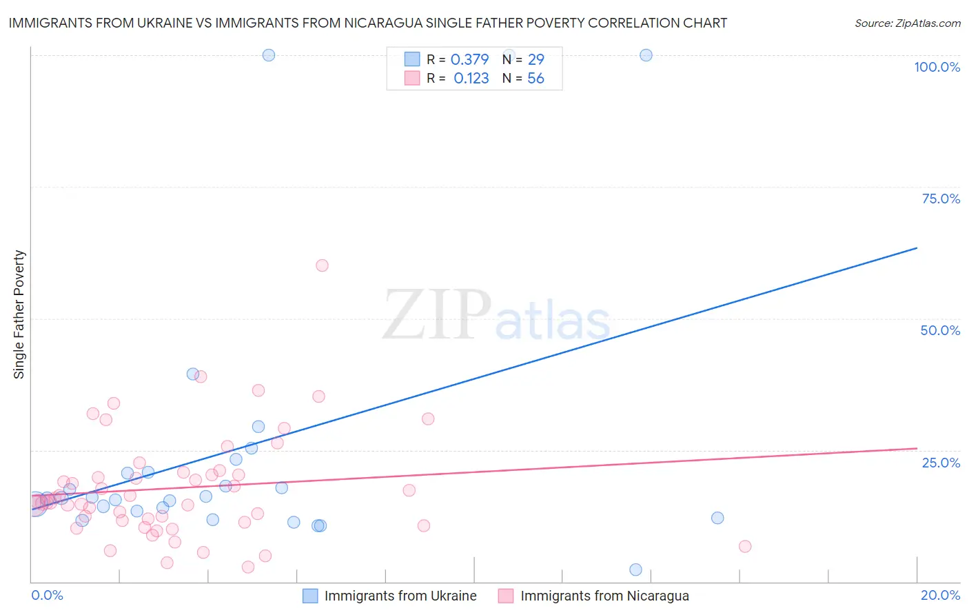Immigrants from Ukraine vs Immigrants from Nicaragua Single Father Poverty