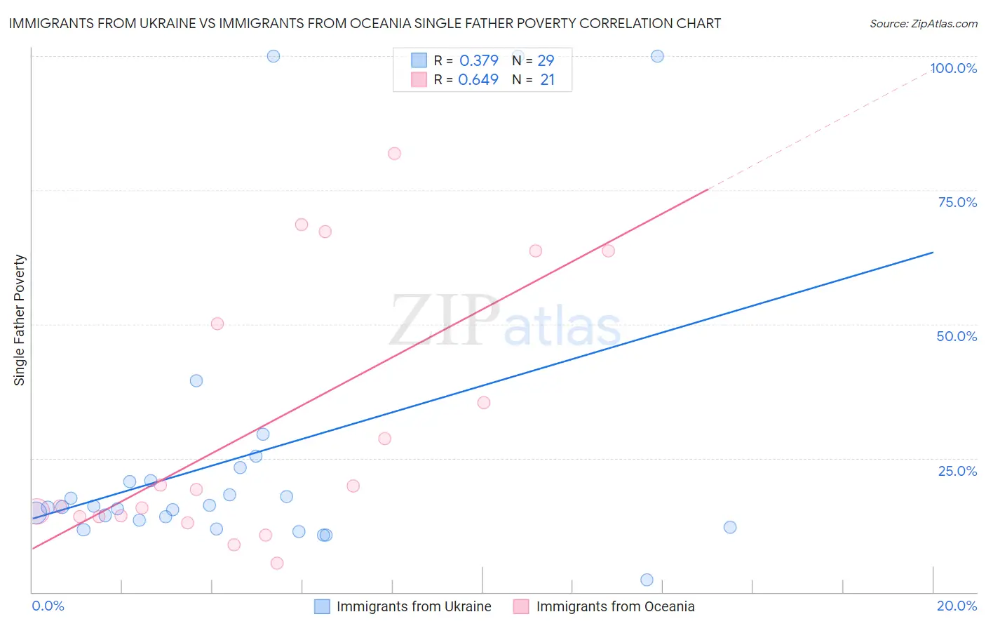 Immigrants from Ukraine vs Immigrants from Oceania Single Father Poverty
