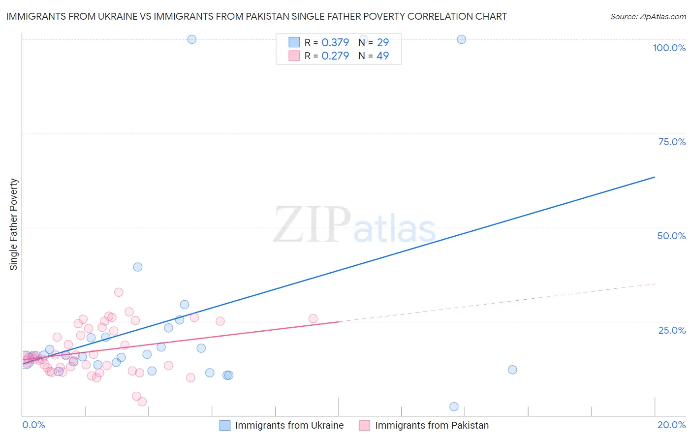 Immigrants from Ukraine vs Immigrants from Pakistan Single Father Poverty