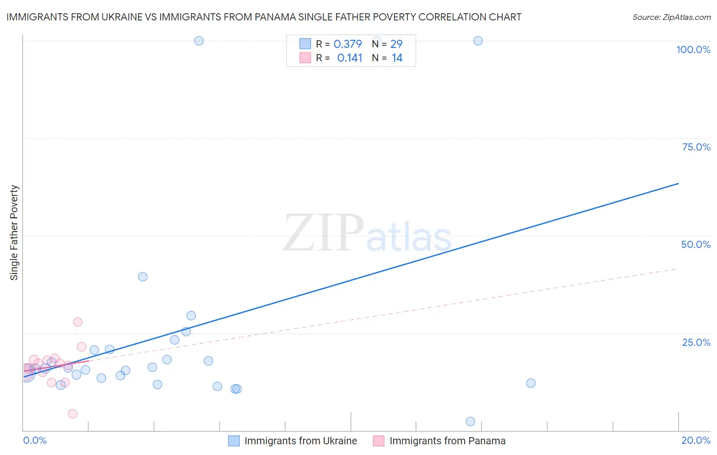 Immigrants from Ukraine vs Immigrants from Panama Single Father Poverty