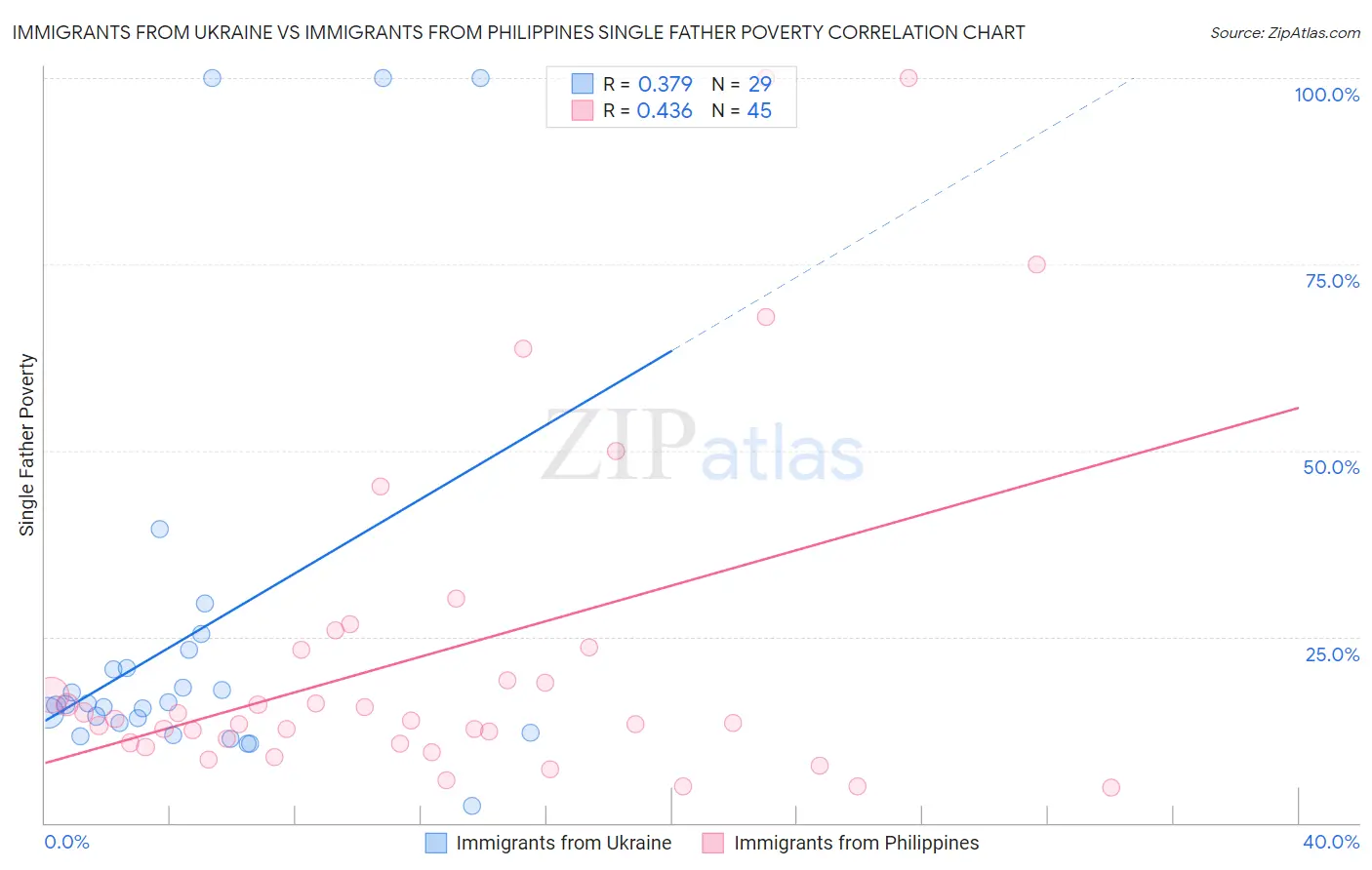 Immigrants from Ukraine vs Immigrants from Philippines Single Father Poverty