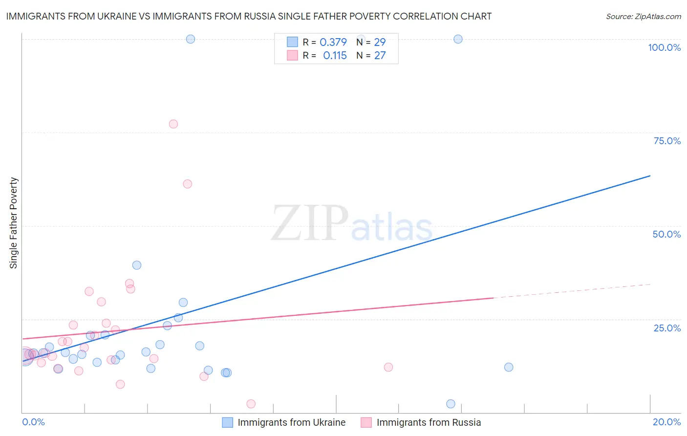 Immigrants from Ukraine vs Immigrants from Russia Single Father Poverty
