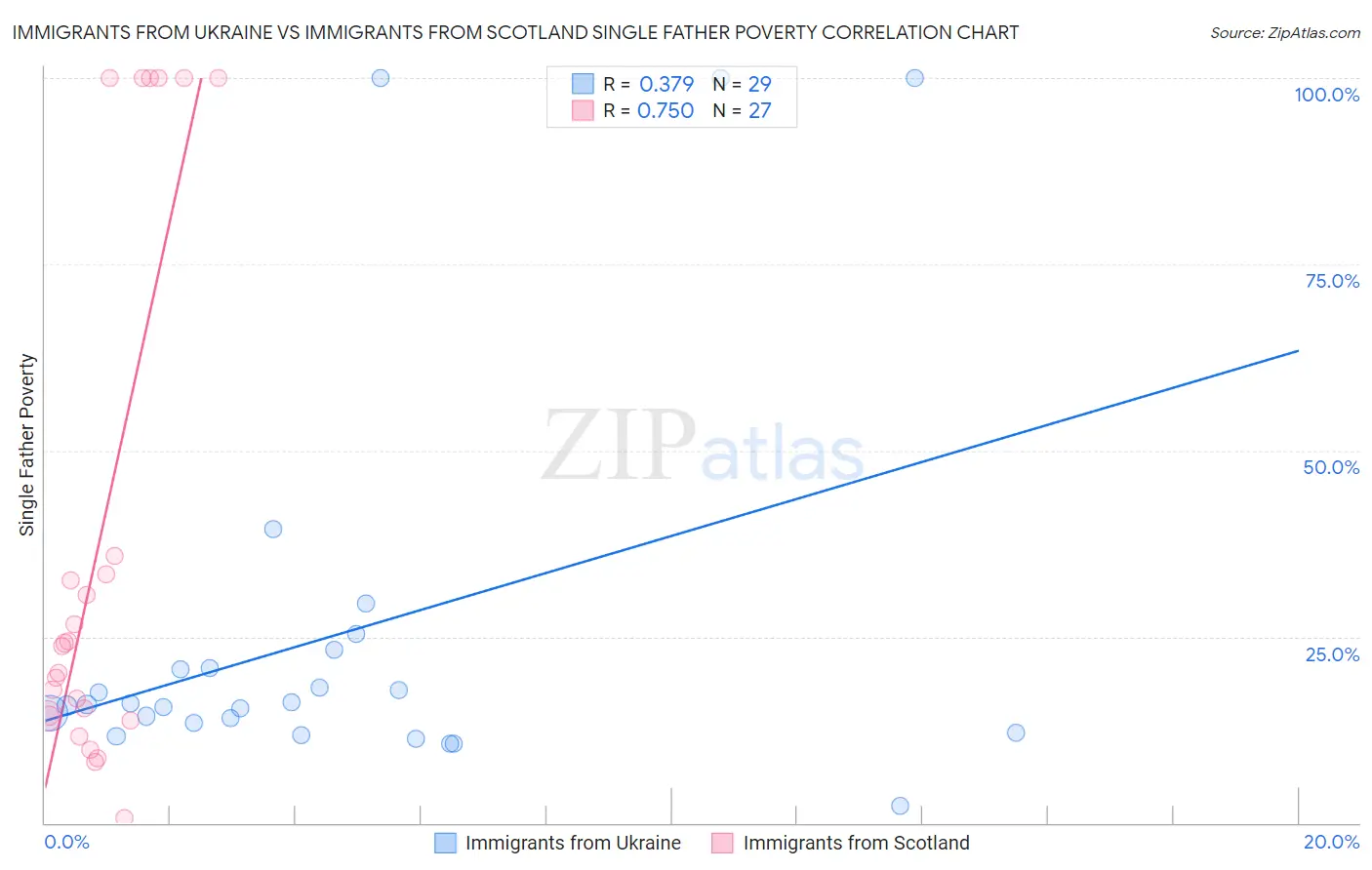 Immigrants from Ukraine vs Immigrants from Scotland Single Father Poverty