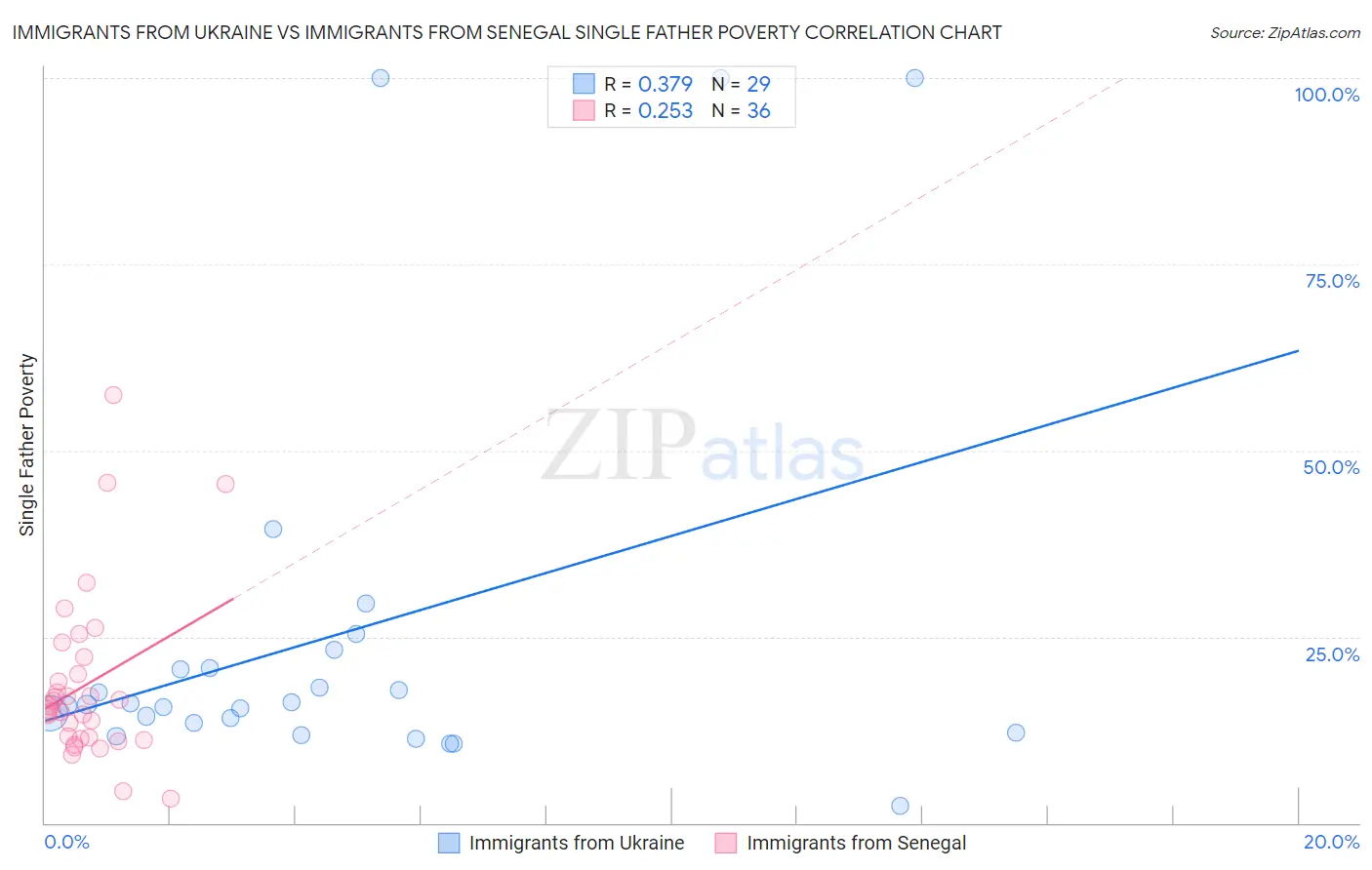 Immigrants from Ukraine vs Immigrants from Senegal Single Father Poverty