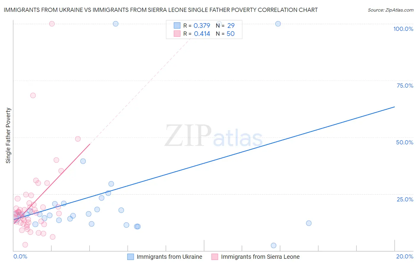 Immigrants from Ukraine vs Immigrants from Sierra Leone Single Father Poverty