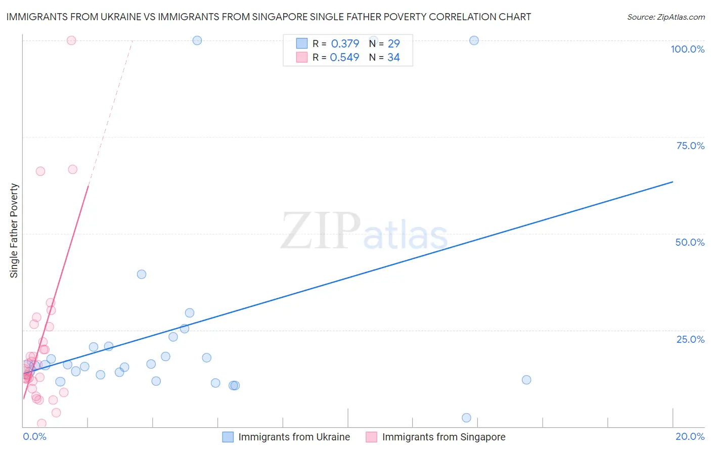 Immigrants from Ukraine vs Immigrants from Singapore Single Father Poverty