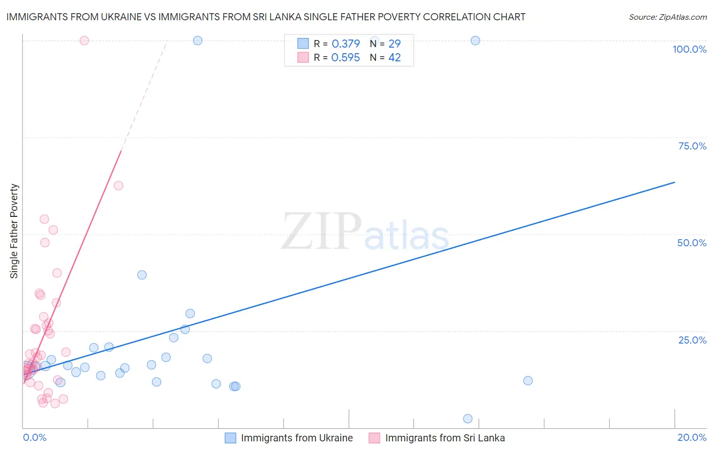 Immigrants from Ukraine vs Immigrants from Sri Lanka Single Father Poverty