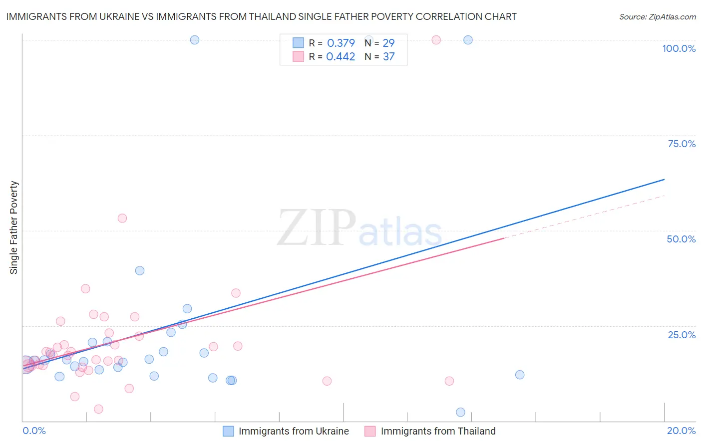 Immigrants from Ukraine vs Immigrants from Thailand Single Father Poverty