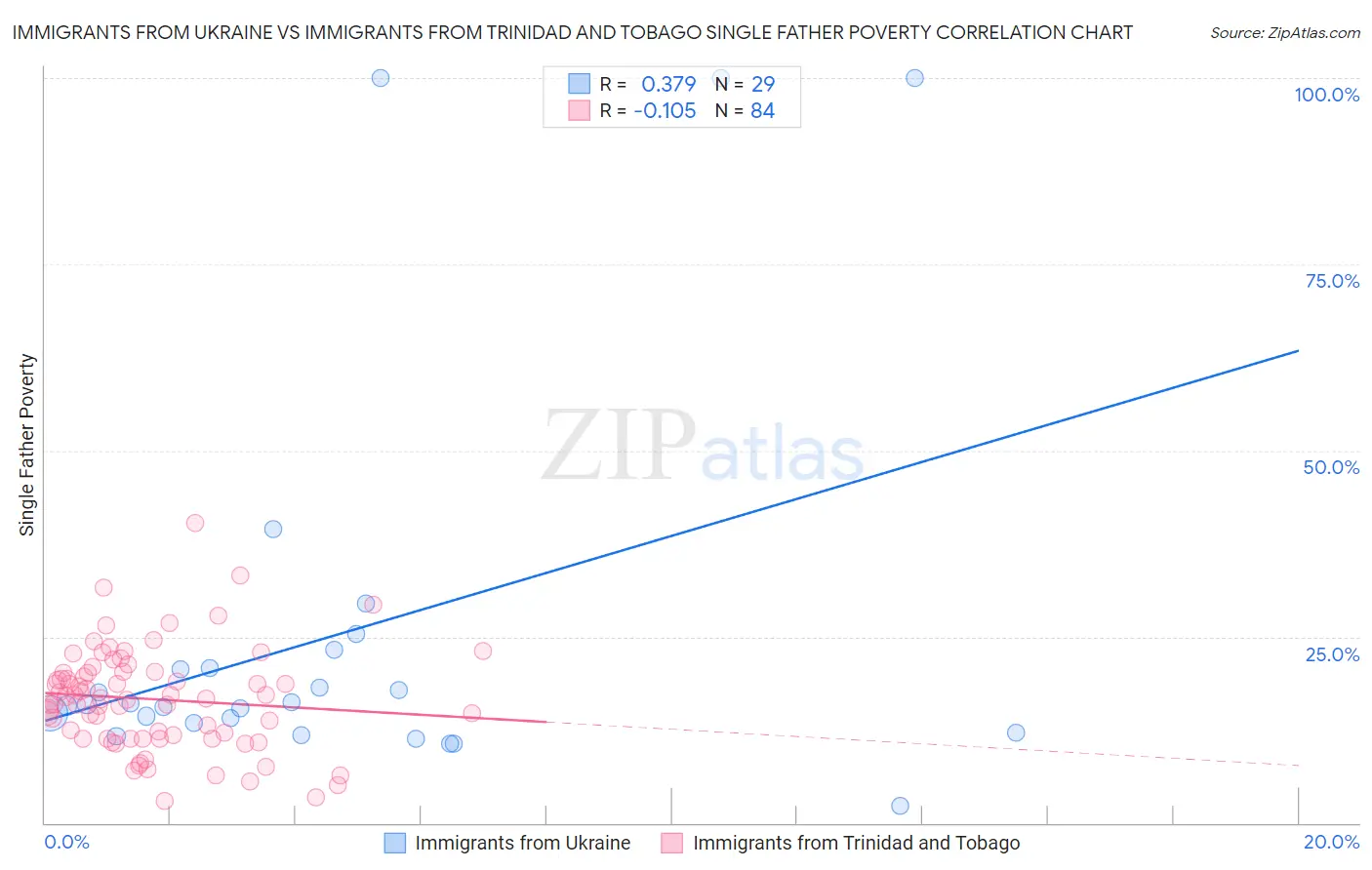 Immigrants from Ukraine vs Immigrants from Trinidad and Tobago Single Father Poverty