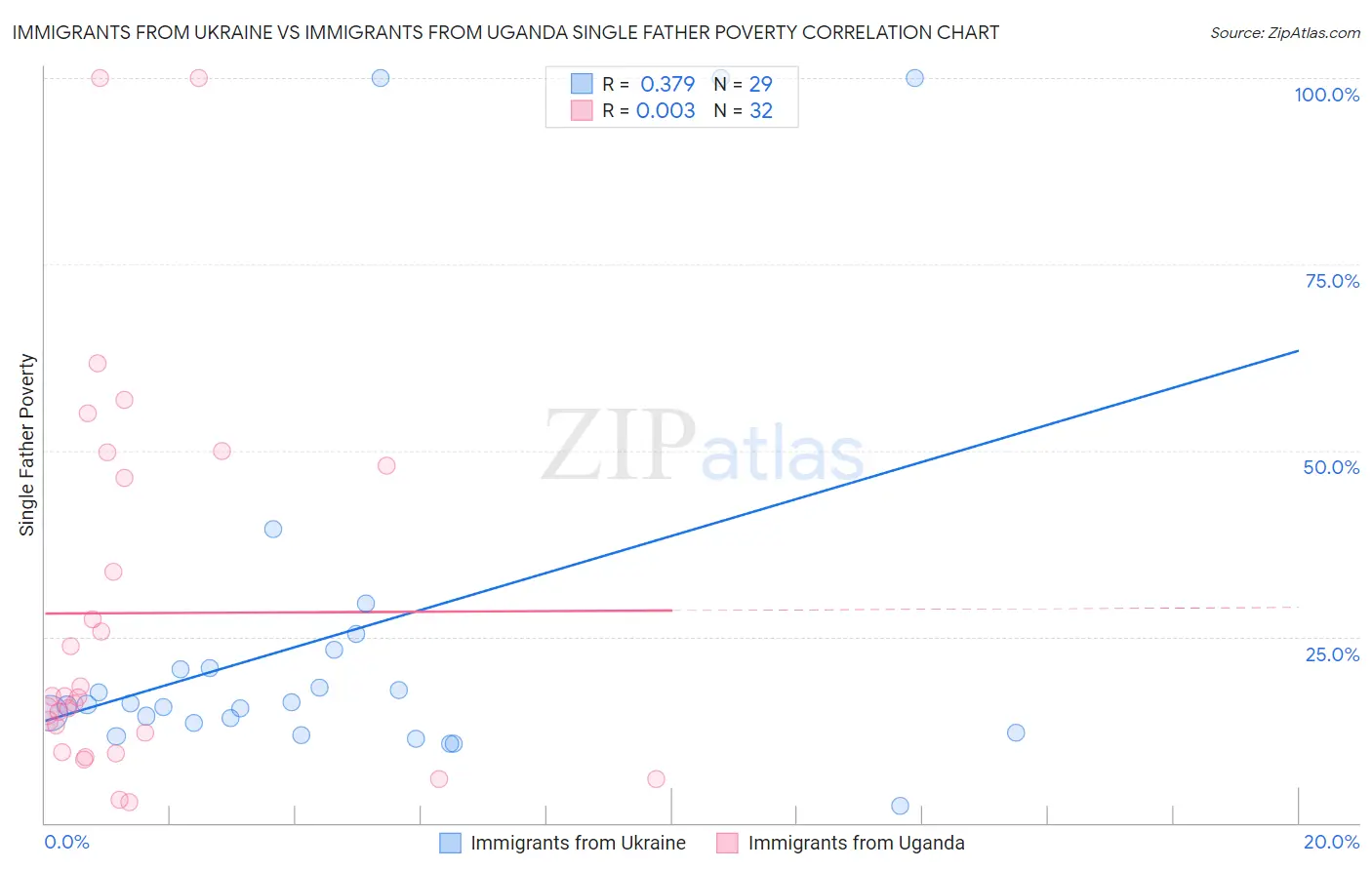 Immigrants from Ukraine vs Immigrants from Uganda Single Father Poverty