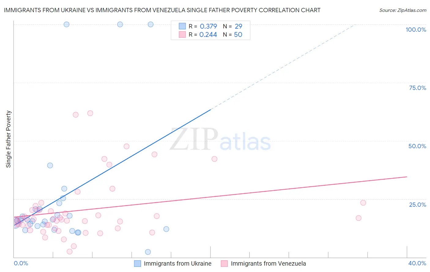 Immigrants from Ukraine vs Immigrants from Venezuela Single Father Poverty
