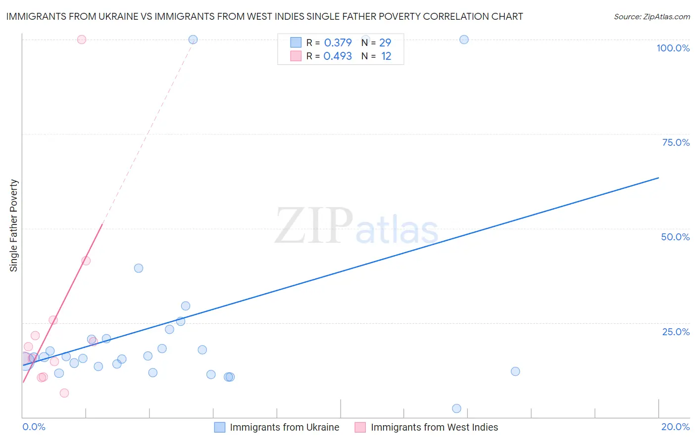 Immigrants from Ukraine vs Immigrants from West Indies Single Father Poverty