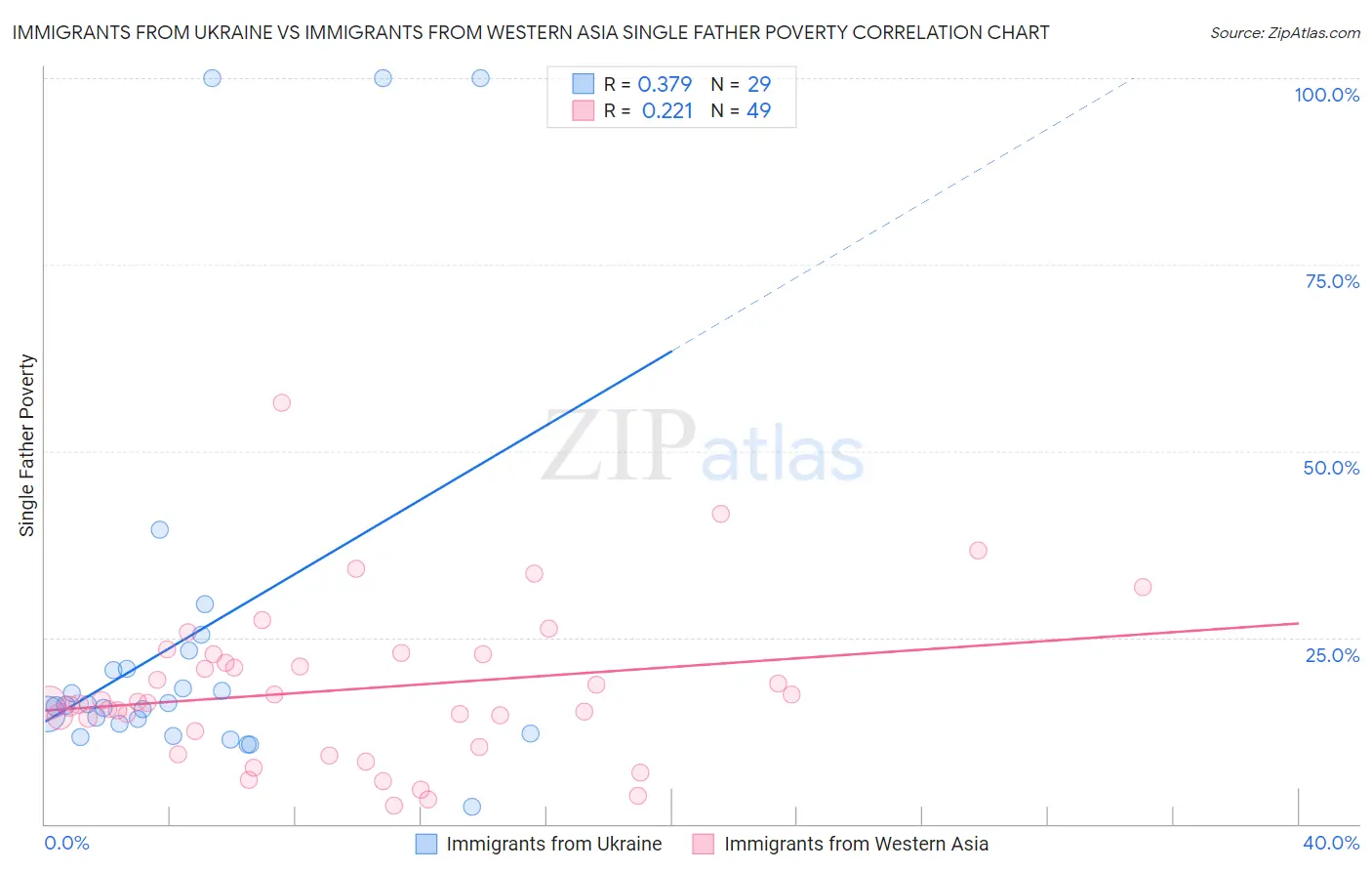 Immigrants from Ukraine vs Immigrants from Western Asia Single Father Poverty