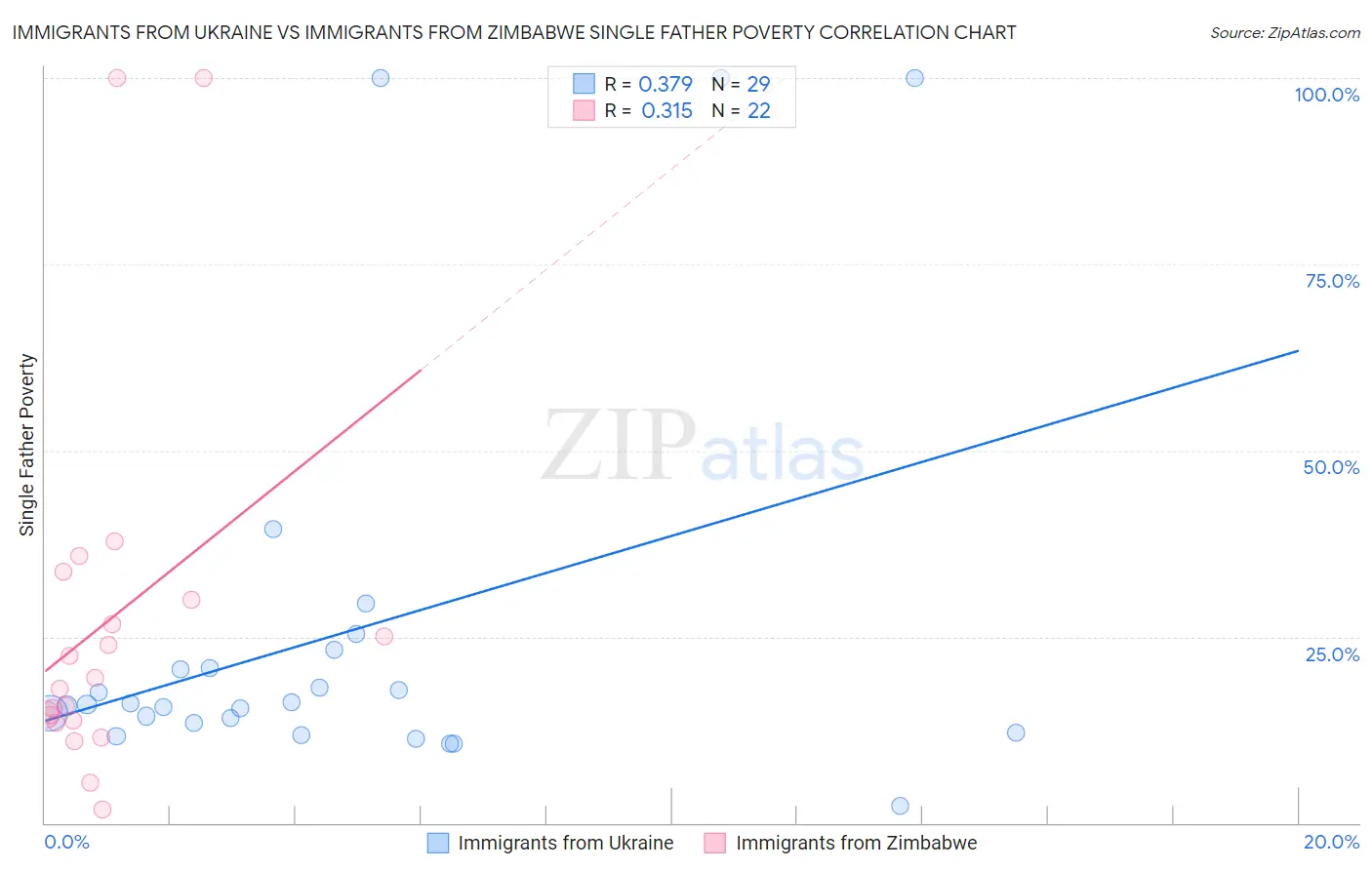 Immigrants from Ukraine vs Immigrants from Zimbabwe Single Father Poverty