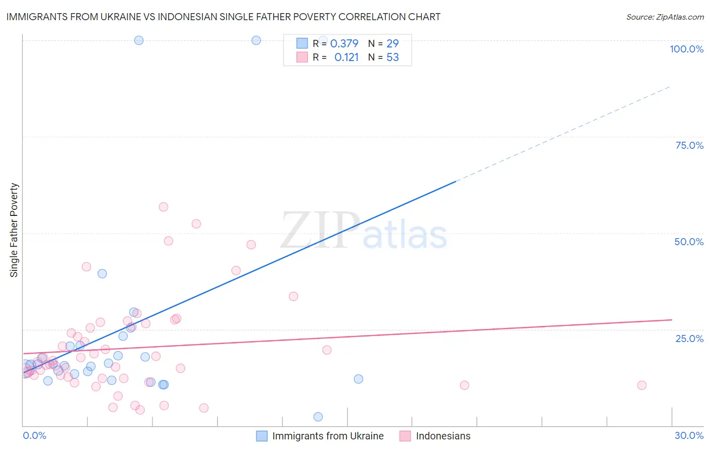 Immigrants from Ukraine vs Indonesian Single Father Poverty