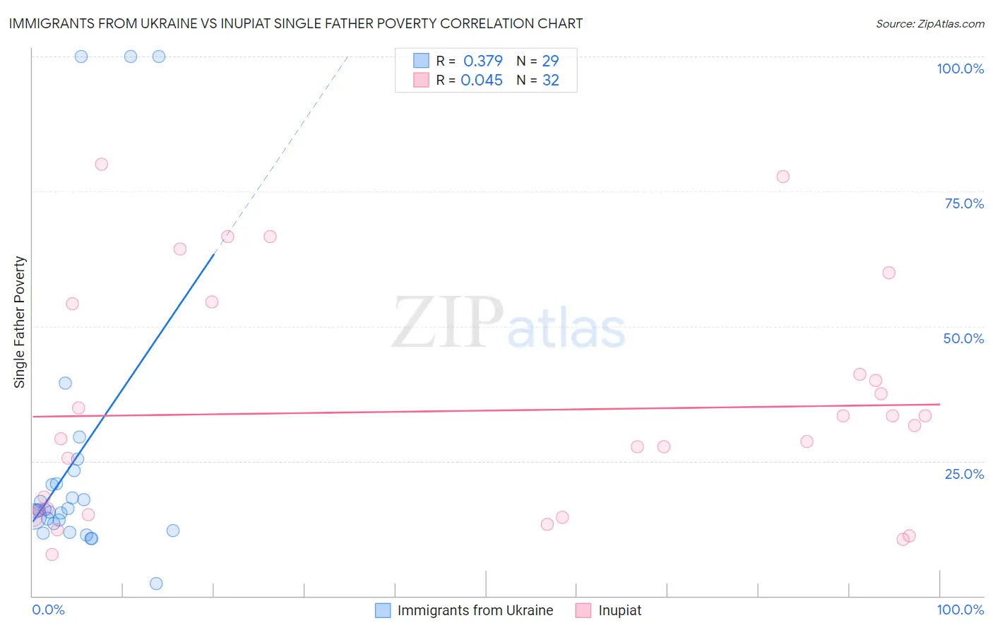 Immigrants from Ukraine vs Inupiat Single Father Poverty