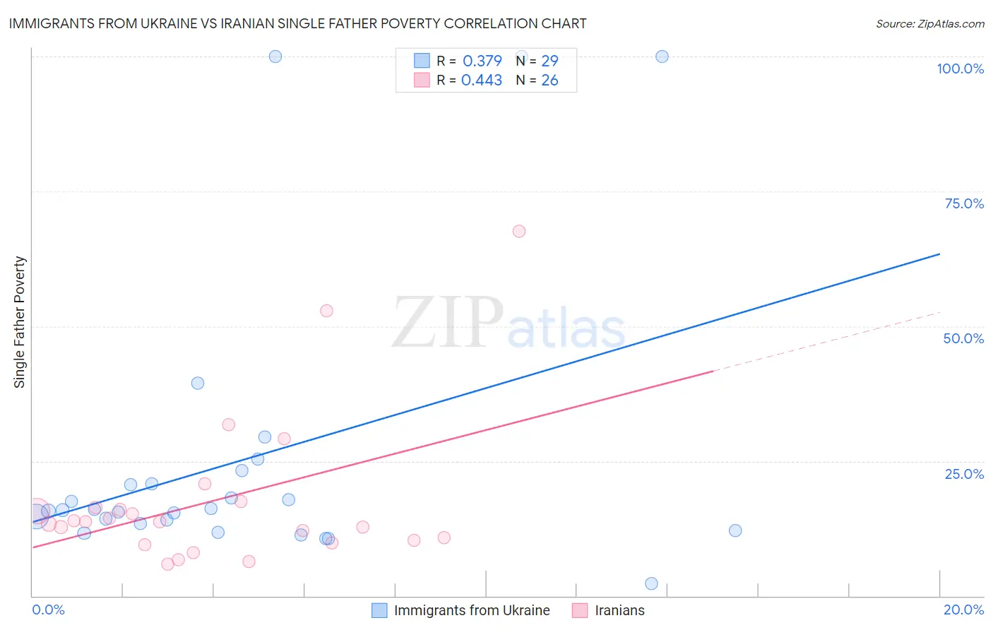 Immigrants from Ukraine vs Iranian Single Father Poverty
