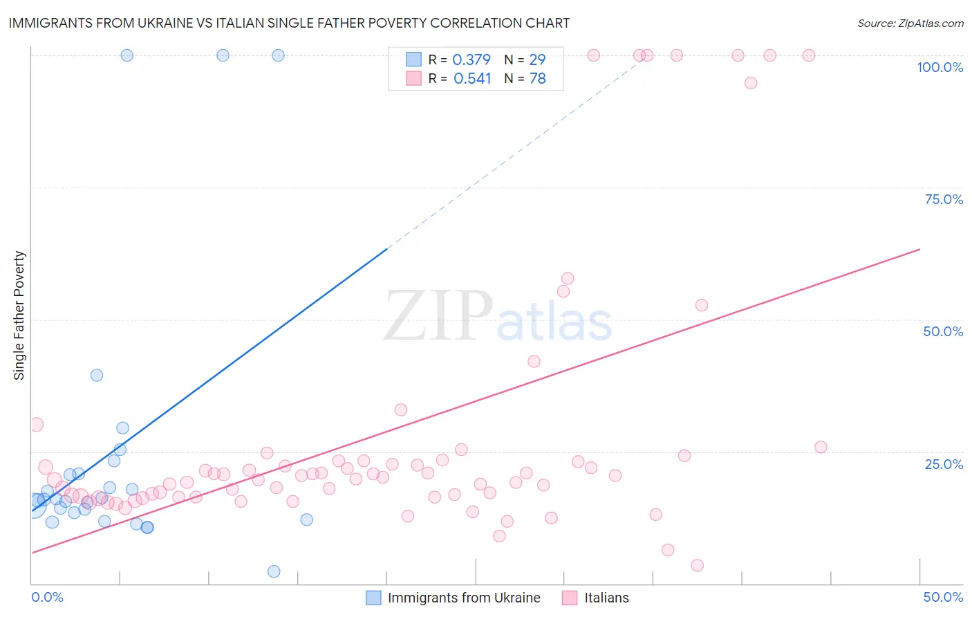 Immigrants from Ukraine vs Italian Single Father Poverty