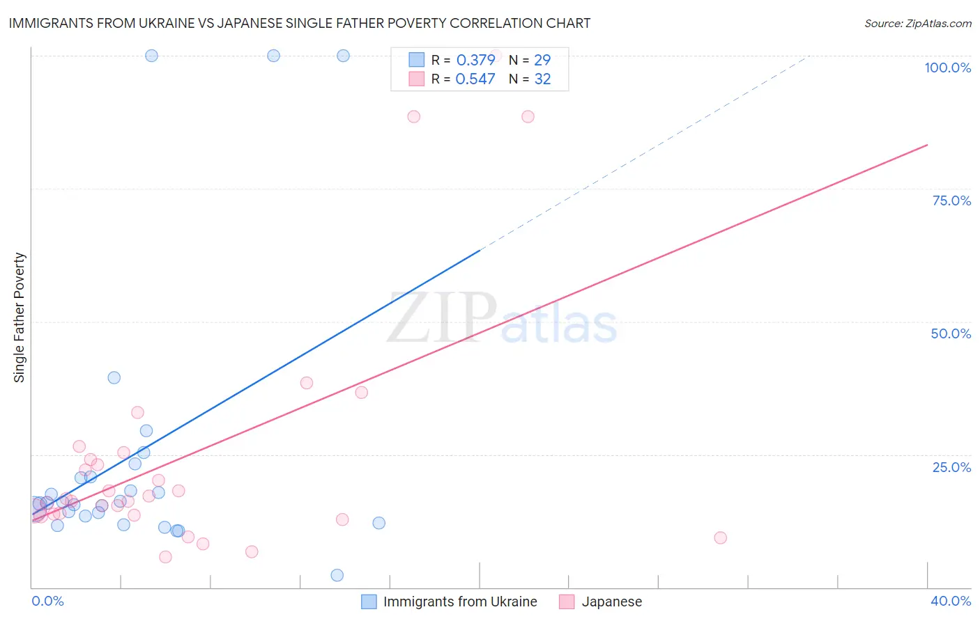 Immigrants from Ukraine vs Japanese Single Father Poverty