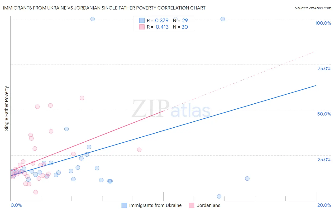 Immigrants from Ukraine vs Jordanian Single Father Poverty