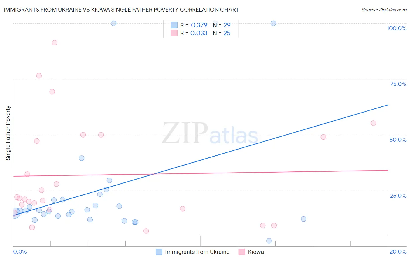 Immigrants from Ukraine vs Kiowa Single Father Poverty