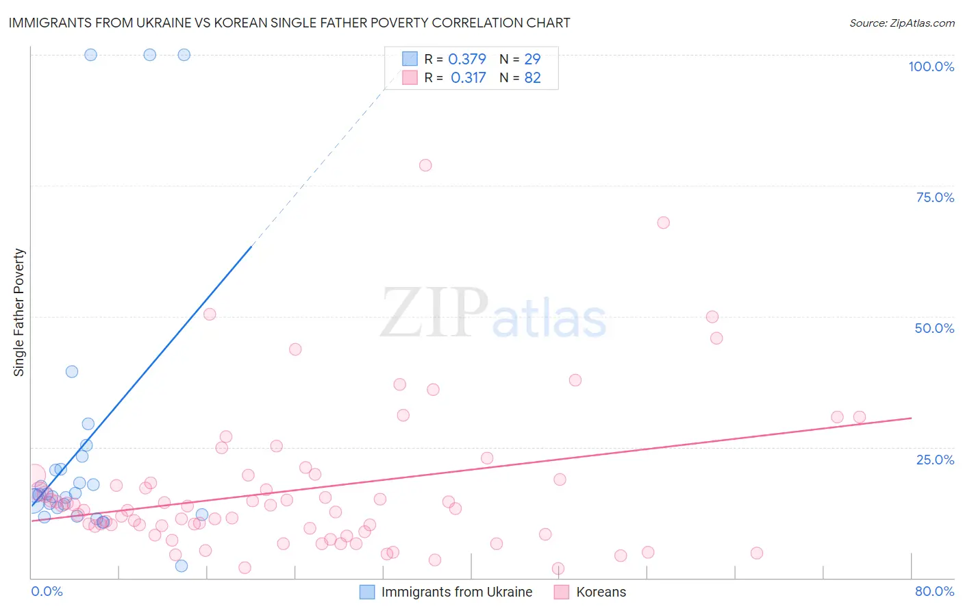 Immigrants from Ukraine vs Korean Single Father Poverty