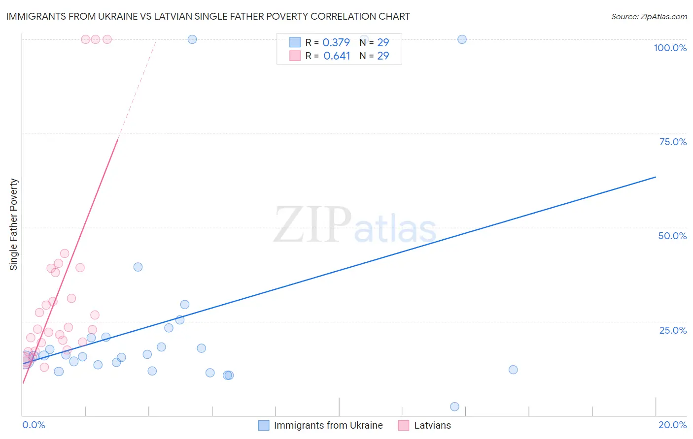 Immigrants from Ukraine vs Latvian Single Father Poverty